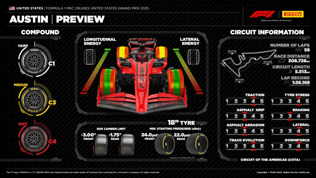 2025 United States Grand Prix Tyres