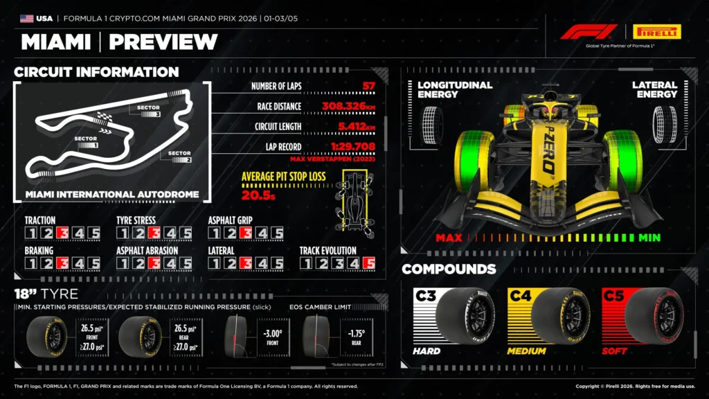 2026 Miami Grand Prix Tyres